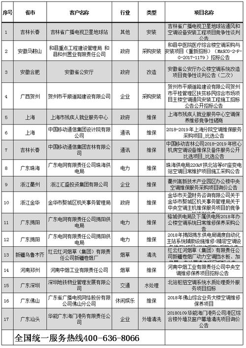 2018年全國空調(diào)行業(yè)招標(biāo)信息與信息系統(tǒng)運行維護(hù)服務(wù)分析